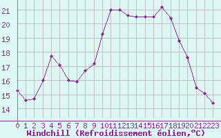 Courbe du refroidissement olien pour Aniane (34)