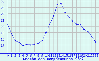 Courbe de tempratures pour Sgur-le-Chteau (19)