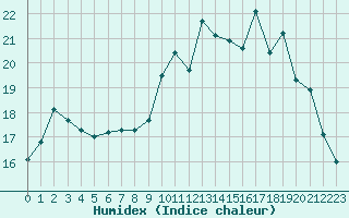 Courbe de l'humidex pour Lille (59)