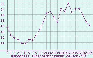 Courbe du refroidissement olien pour Angoulme - Brie Champniers (16)