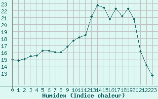 Courbe de l'humidex pour Lignerolles (03)