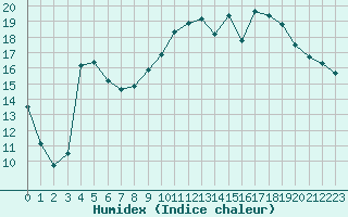 Courbe de l'humidex pour Avignon (84)