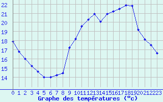 Courbe de tempratures pour Sainte-Genevive-des-Bois (91)