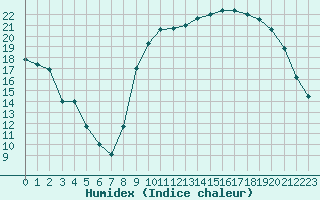 Courbe de l'humidex pour Turretot (76)