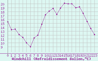 Courbe du refroidissement olien pour Reims-Courcy (51)