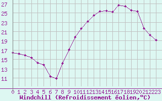 Courbe du refroidissement olien pour La Beaume (05)