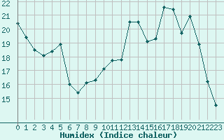 Courbe de l'humidex pour Rouen (76)