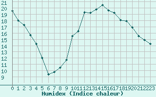 Courbe de l'humidex pour Voinmont (54)