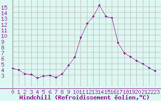 Courbe du refroidissement olien pour Brianon (05)