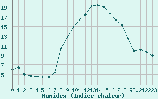 Courbe de l'humidex pour Nmes - Garons (30)