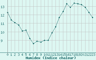 Courbe de l'humidex pour Cabestany (66)