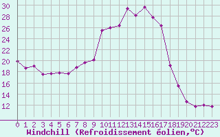 Courbe du refroidissement olien pour Ambrieu (01)