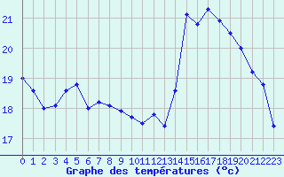 Courbe de tempratures pour Niort (79)