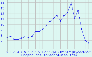 Courbe de tempratures pour Dole-Tavaux (39)