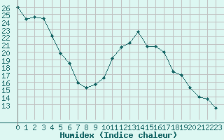 Courbe de l'humidex pour Trgueux (22)