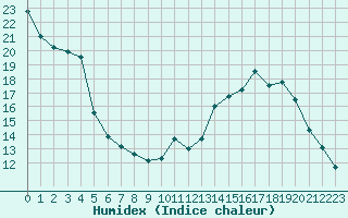 Courbe de l'humidex pour Boulaide (Lux)