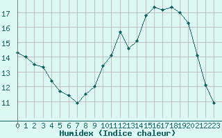 Courbe de l'humidex pour Poitiers (86)