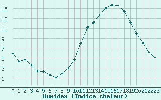 Courbe de l'humidex pour Lyon - Bron (69)