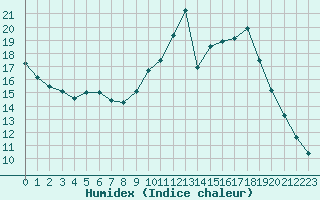 Courbe de l'humidex pour Verneuil (78)