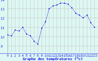 Courbe de tempratures pour Cap Pertusato (2A)