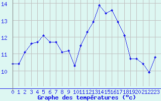 Courbe de tempratures pour Estres-la-Campagne (14)