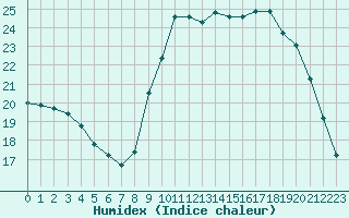 Courbe de l'humidex pour Hd-Bazouges (35)