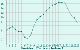 Courbe de l'humidex pour Nancy - Essey (54)