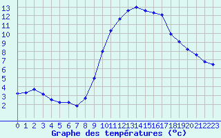 Courbe de tempratures pour Sandillon (45)