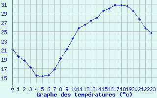 Courbe de tempratures pour Gourdon (46)