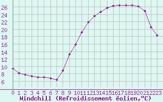 Courbe du refroidissement olien pour Saint-Igneuc (22)