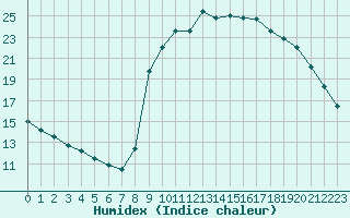 Courbe de l'humidex pour Narbonne-Ouest (11)