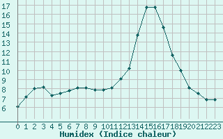 Courbe de l'humidex pour Carpentras (84)