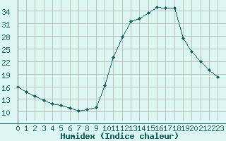 Courbe de l'humidex pour Chamonix-Mont-Blanc (74)