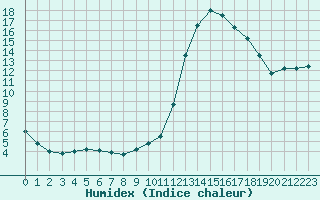 Courbe de l'humidex pour Saint-Philbert-sur-Risle (27)