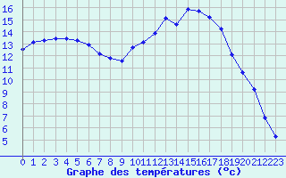 Courbe de tempratures pour Verneuil (78)