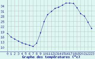 Courbe de tempratures pour Douelle (46)