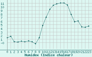 Courbe de l'humidex pour Cazaux (33)