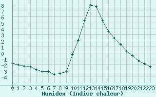 Courbe de l'humidex pour Boulc (26)