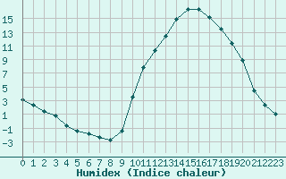 Courbe de l'humidex pour Sisteron (04)