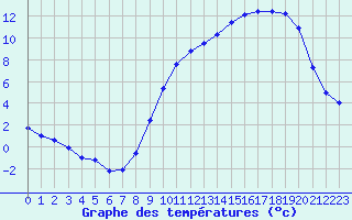 Courbe de tempratures pour Orlans (45)