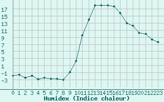 Courbe de l'humidex pour Bergerac (24)