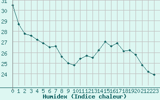 Courbe de l'humidex pour La Rochelle - Le Bout Blanc (17)