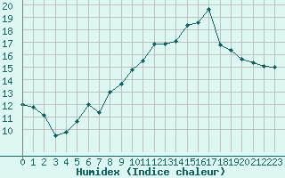 Courbe de l'humidex pour Bourges (18)