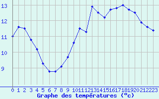 Courbe de tempratures pour Saint-Girons (09)