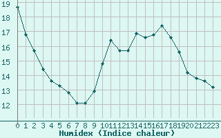 Courbe de l'humidex pour Mazres Le Massuet (09)