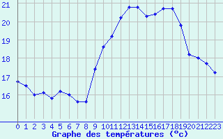 Courbe de tempratures pour Perpignan (66)