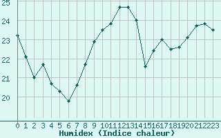 Courbe de l'humidex pour Dunkerque (59)