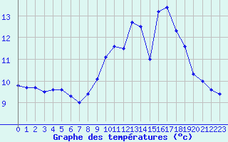 Courbe de tempratures pour Landivisiau (29)