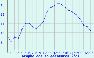 Courbe de tempratures pour Grenoble/St-Etienne-St-Geoirs (38)