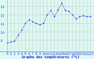 Courbe de tempratures pour La Roche-sur-Yon (85)